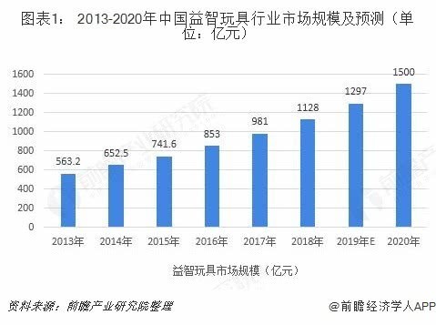 益智玩具行業市場分析：STEAM教育理念帶動高品質玩具市場