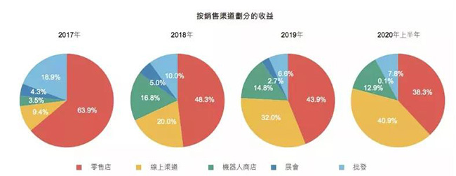泡泡瑪特按渠道劃分的收益.jpg