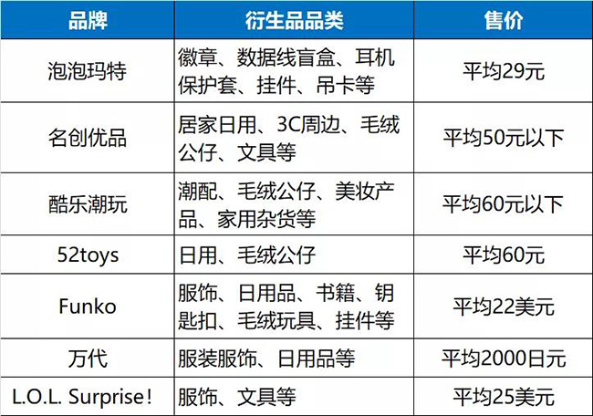 部分潮玩品牌的衍生品品類及平均售價.jpg